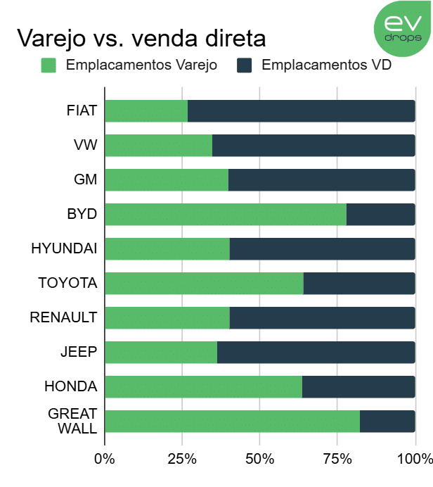Emplacamentos em maio de 2026 | Gráfico evdrops com dados de Bright Consulting