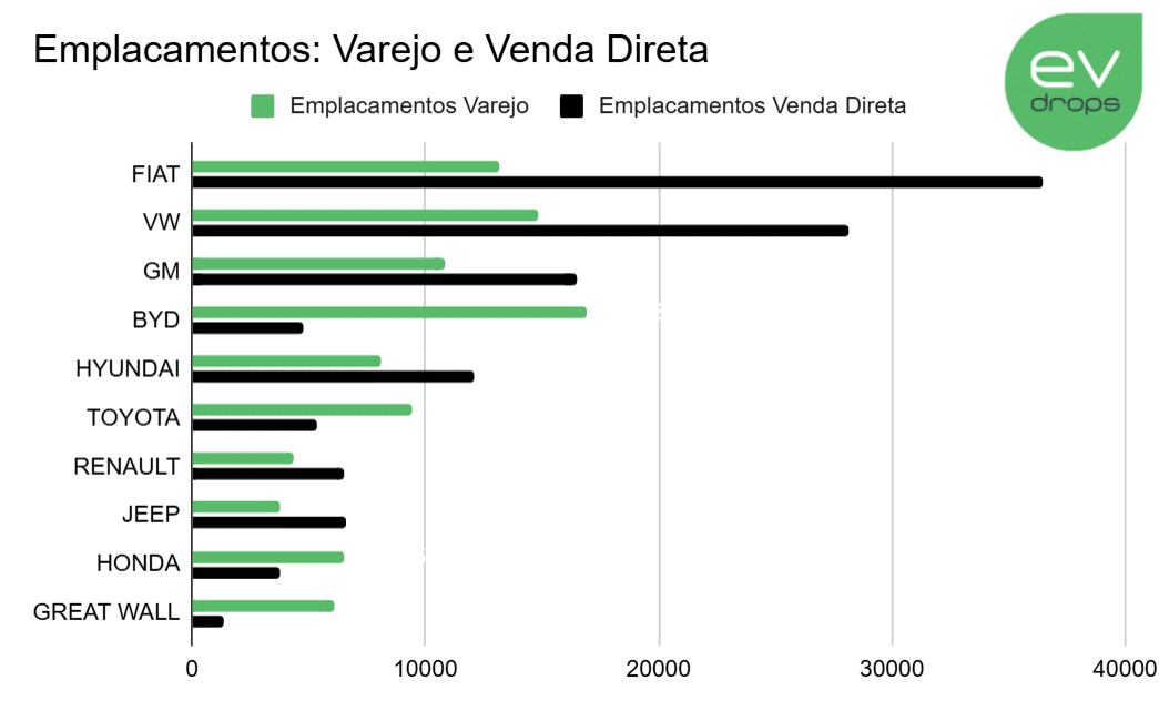 As 10 maiores montadoras em emplacamentos | Gráfico evdrops sobre dados de Bright Consulting