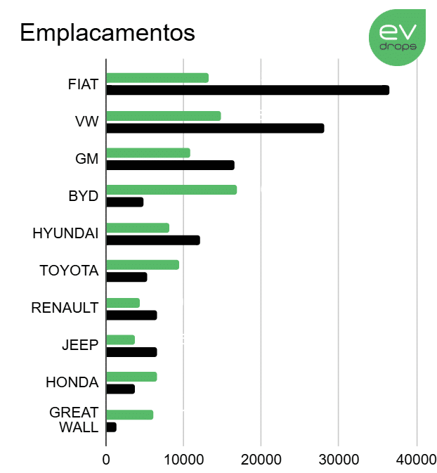 As 10 maiores montadoras em emplacamentos | Gráfico evdrops sobre dados de Bright Consulting