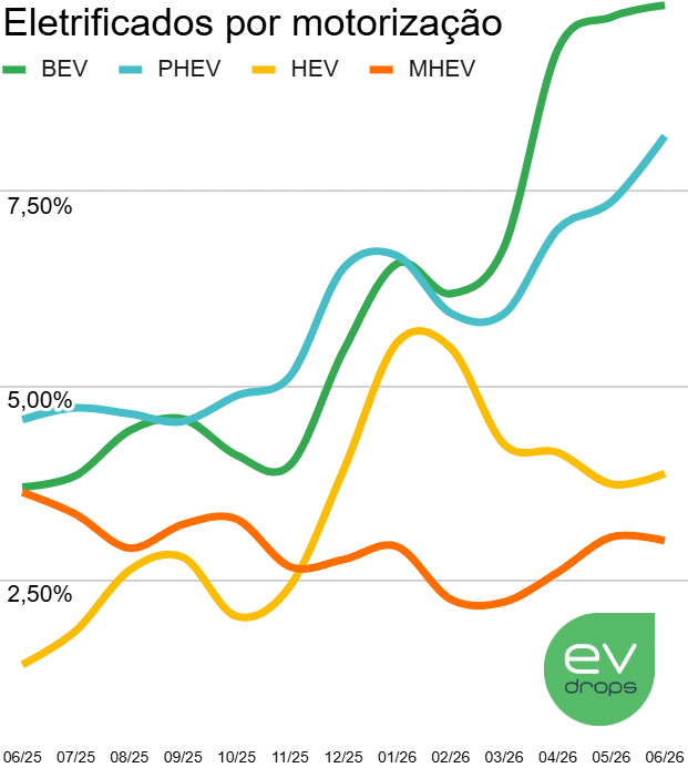 Gráfico com a fatia de mercado de diferentes motorizações eletrificadas