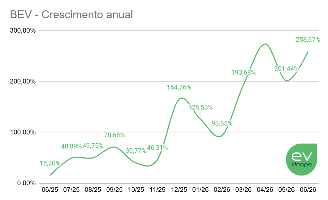 Gráfico com a curva de crescimento anual dos BEVs, medidos mês a mês de junho de 2025 a junho de 2026