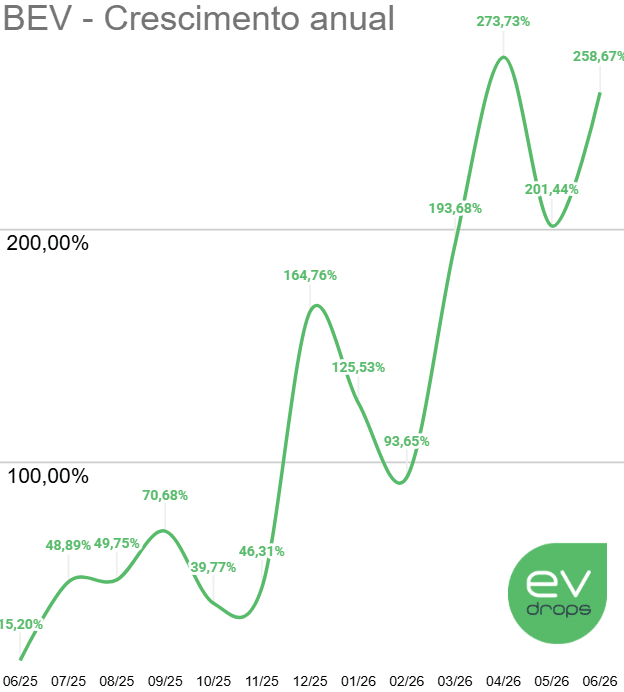 Gráfico com a curva de crescimento anual dos BEVs, medidos mês a mês de junho de 2025 a junho de 2026