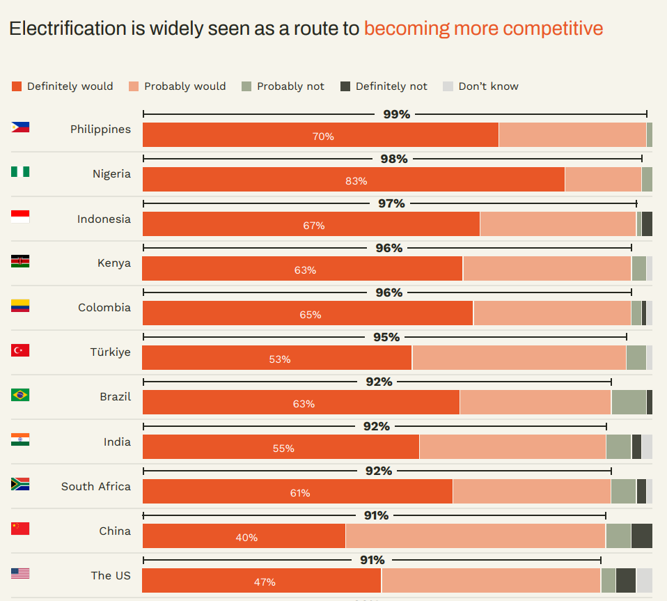 Gráfico da We Mean Business com a resposta à questão de se a eletrificação tornará sua empresa mais competitiva