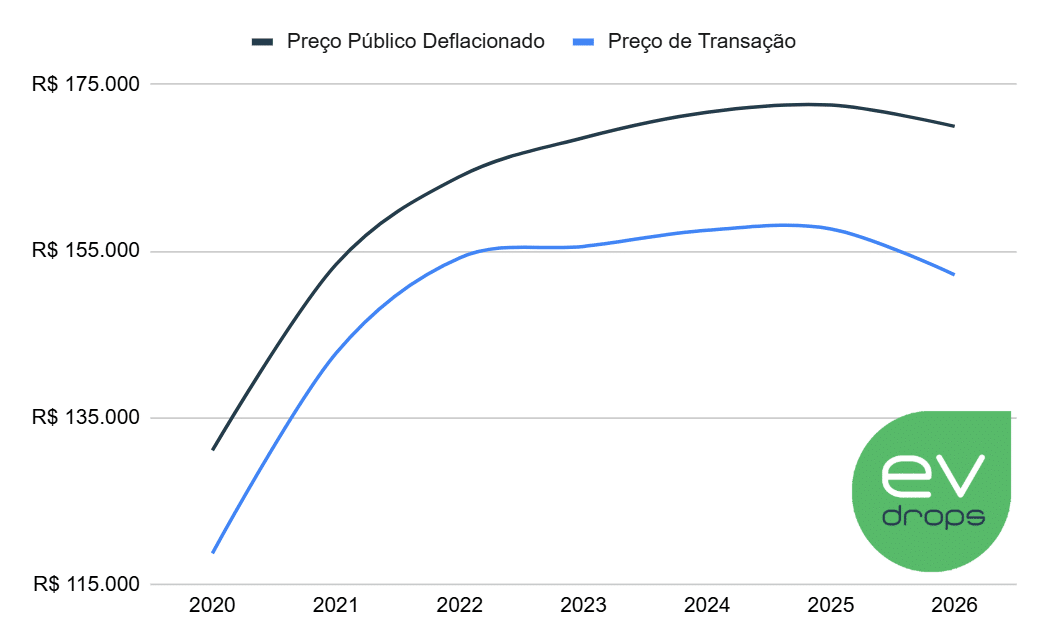 Gráfico com os Preço Público Deflacionado e o Preço de Transação de 2020 a 2026