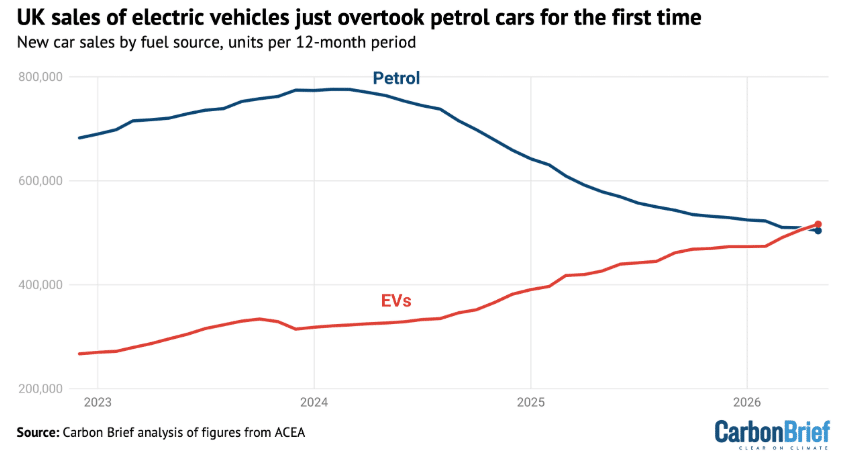 Gráfico da Carbon Brief com as vendas anuais acumuladas de veículos elétricos versus combustão interna no Reino Unido