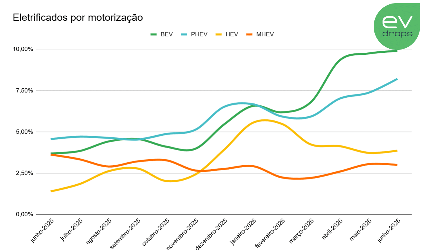 Gráfico com a fatia de mercado de diferentes motorizações eletrificadas