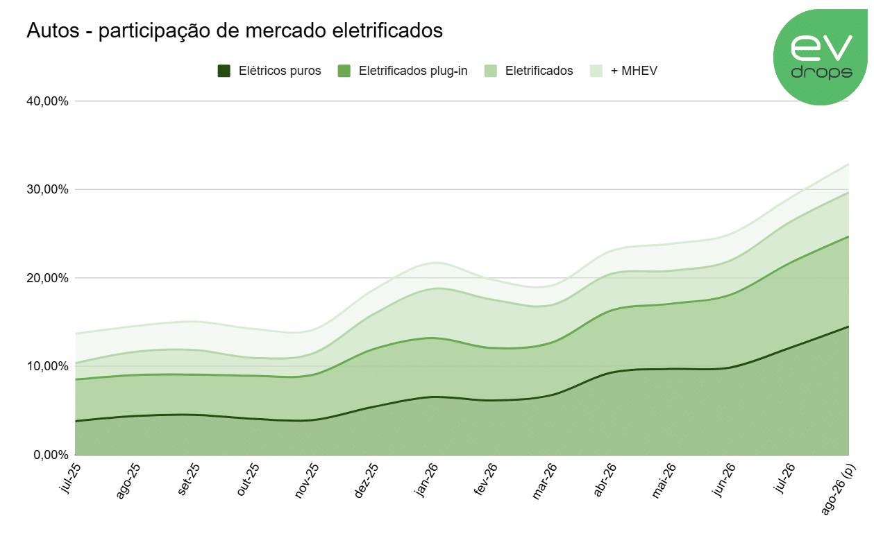 Gráfico com a evolução dos emplacamentos de eletrificados no Brasil entre julho de 2025 e a primeira quinzena de agosto de 2026, em percentual de participação do mercado