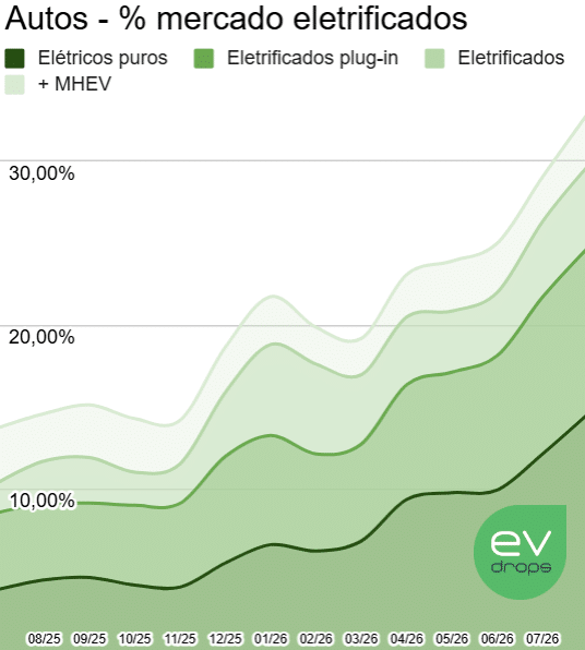 Gráfico com a evolução dos emplacamentos de eletrificados no Brasil entre julho de 2025 e a primeira quinzena de agosto de 2026, em percentual de participação do mercado