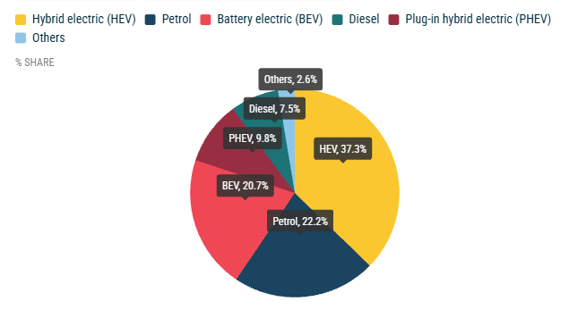 Gráfico com as motorizações de carros na Europa no primeiro semestre de 2026; Diesel 7,5%, PHEV 9,8%, HEV 37,7%, BEV 20,7%, Gasolina 22,2% e outros 2,6%