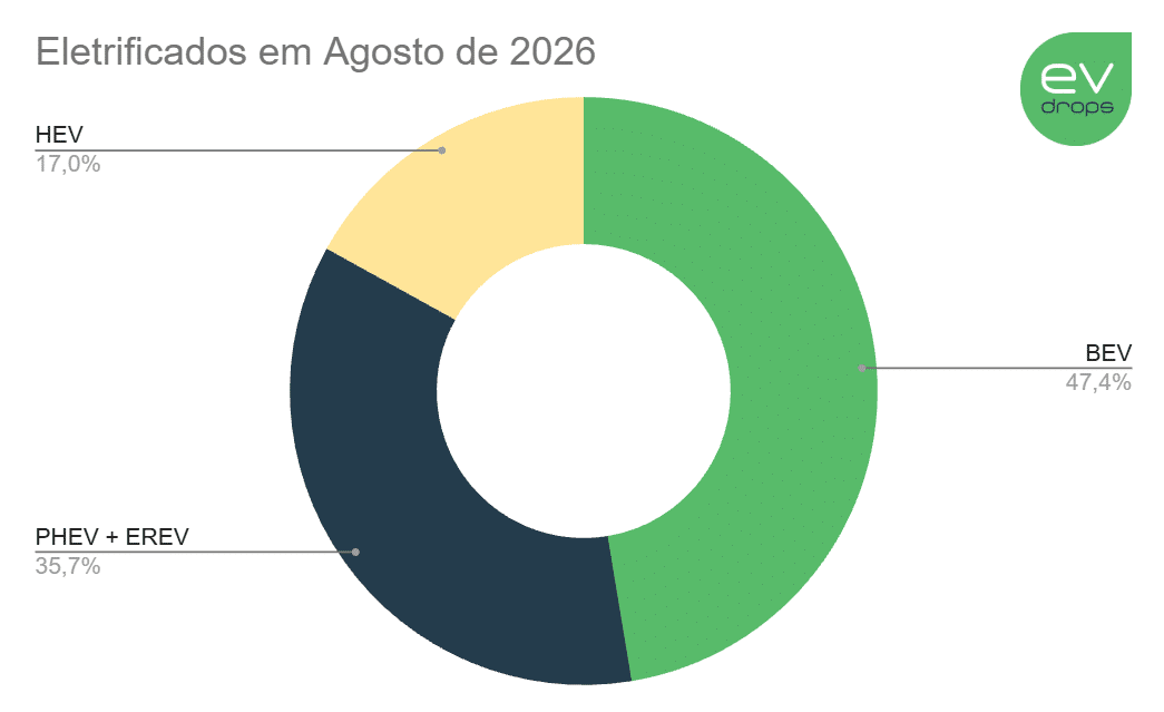 Proporção de powertrains eletrificados no Brasil nos emplacamentos de agosto de 2026; BEV - 47,4%, PHEV + EREV: 35,7% HEV:17%