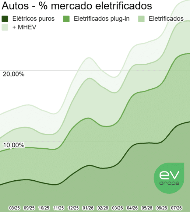 Gráfico mostrando a evolução da participação do mercado dos carros eletrificados no Brasil