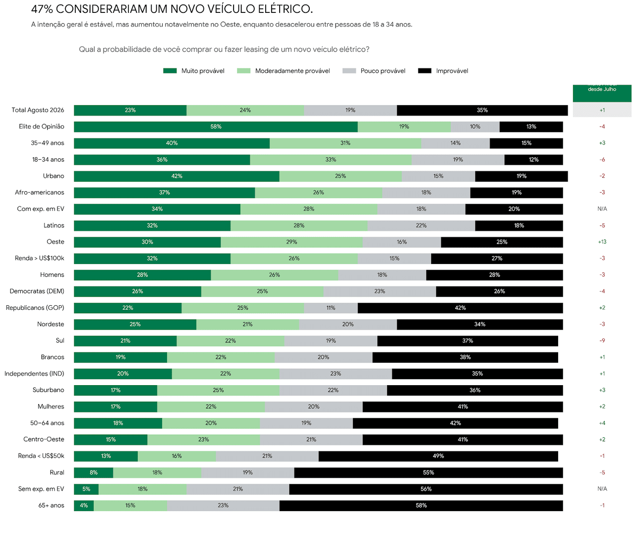 Gráfico com diversos grupos na pesquisa ZETA que considerariam comprar um elétrico