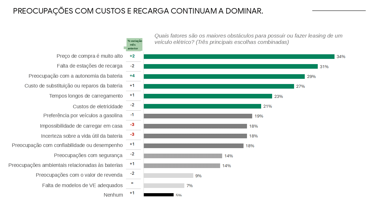 Infográfico em gráfico de barras horizontais com o título "Preocupações com custos e recarga continuam a dominar". Mostra as três principais respostas para os obstáculos de ter um veículo elétrico: Preço de compra muito alto (34%), Falta de estações de recarga (31%), Preocupação com a autonomia da bateria (29%), Custo de substituição ou reparos da bateria (27%), Tempos longos de carregamento (23%) e Custos de eletricidade (21%). O gráfico inclui caixas com a variação percentual face ao mês anterior para cada item.