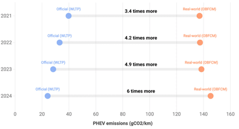 Gráfico da T&E mostrando emissões de híbridos plug-in