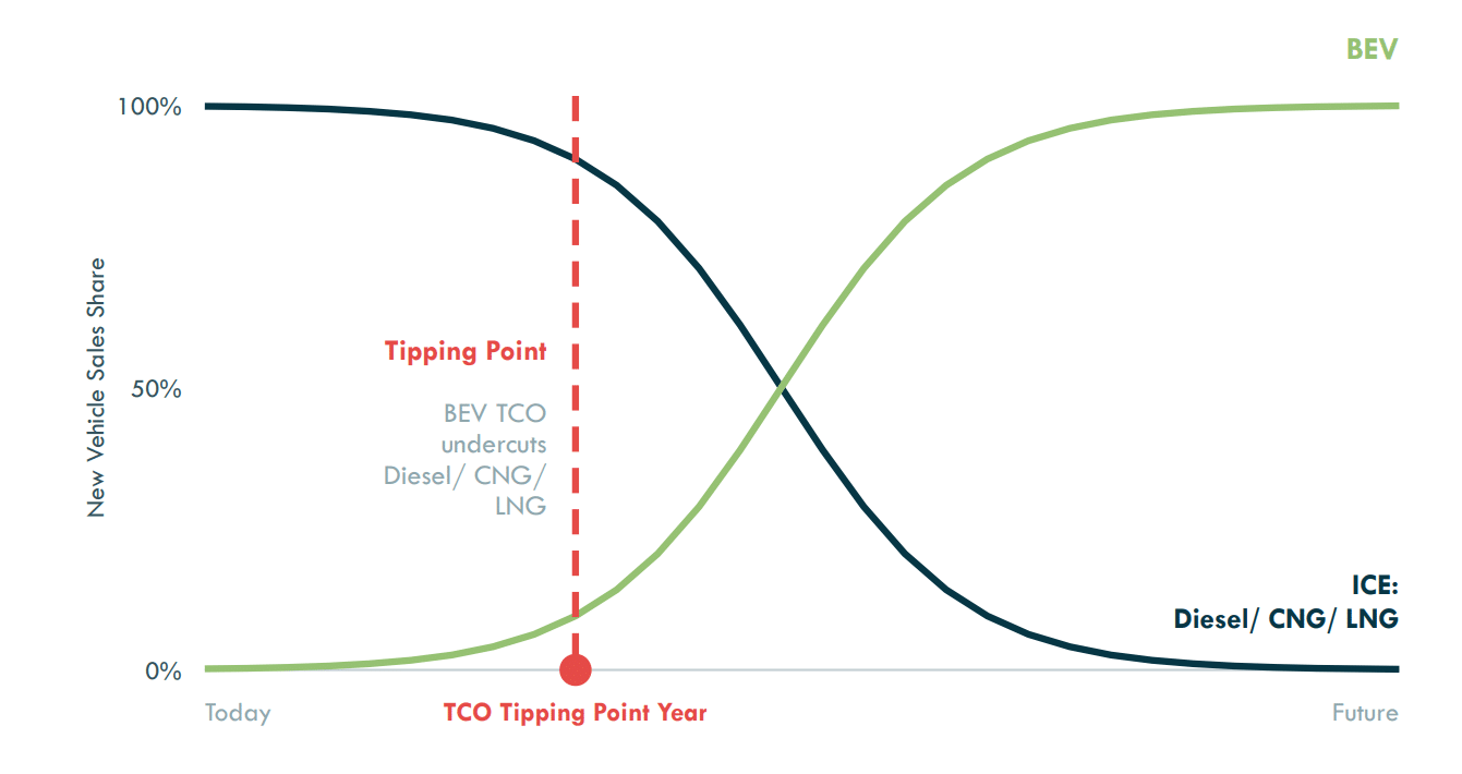 Gráfico da Carbon Tracker mostrando a evolução do mercado de caminhões elétricos, com uma linha indicando o ponto de virada e a curva em ascensão dos elétricos puros (BEV)