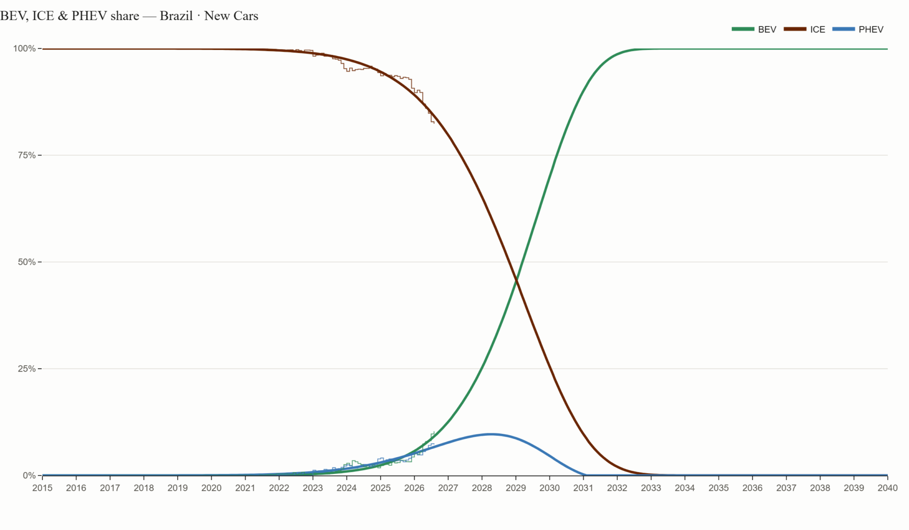Gráfico de predição de adoção de EVs no Brasil pelo site BEV Trajectories