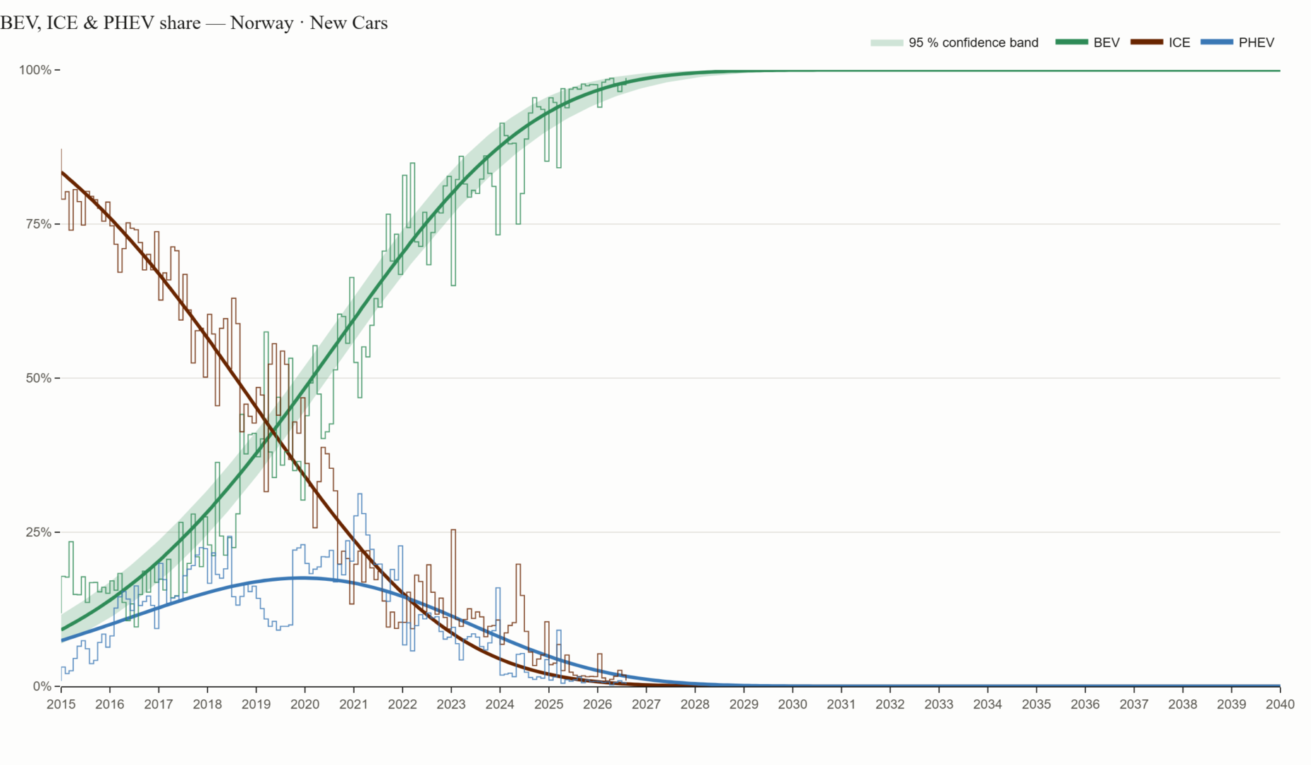 Gráfico de predição de adoção de EVs na Noruega pelo site BEV Trajectories