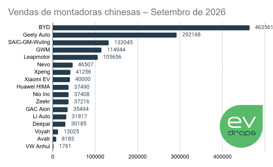 Vendas de montadoras chinesas em setembro de 2026