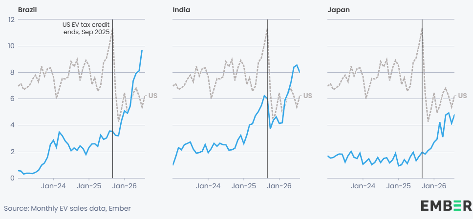 Gráficos do think tank Ember mostrando o crescimento dos elétricos nos últimos três anos, com Brasil, Índia e Japão