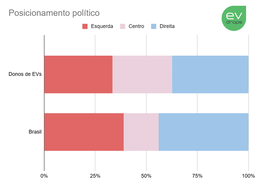 Gráfico de barras com os percentuais de esquerda, direita e centro, uma barra com donos de EVS e outra com o Brasil em geral
