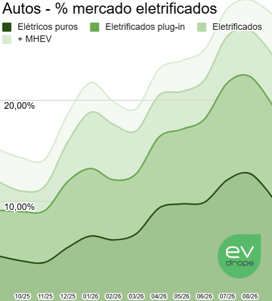 Gráfico com a participação dos eletrificados no Brasil