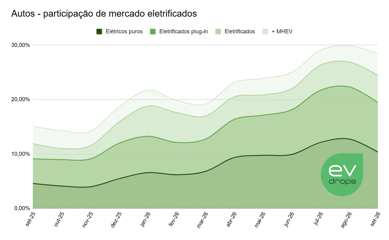 Gráfico com a participação dos eletrificados no Brasil