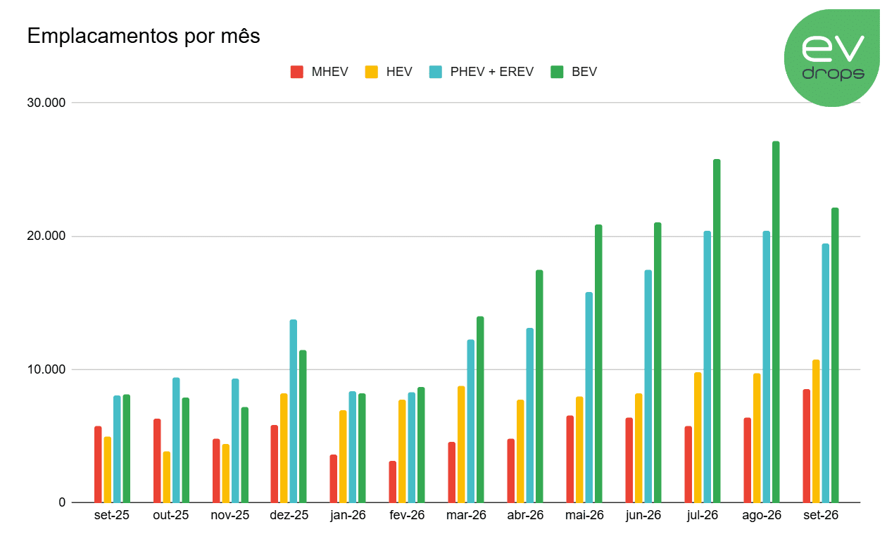 Gráfico com as vendas de eletrificados no Brasil, em números absolutos