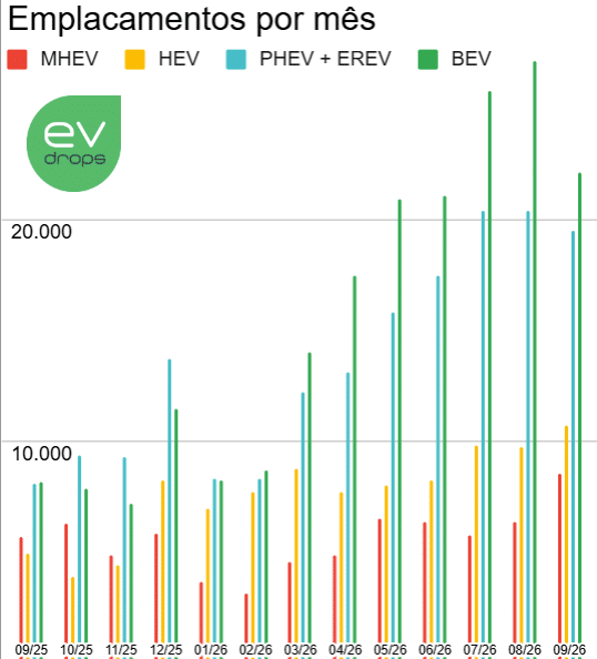 Gráfico com as vendas de eletrificados no Brasil, em números absolutos