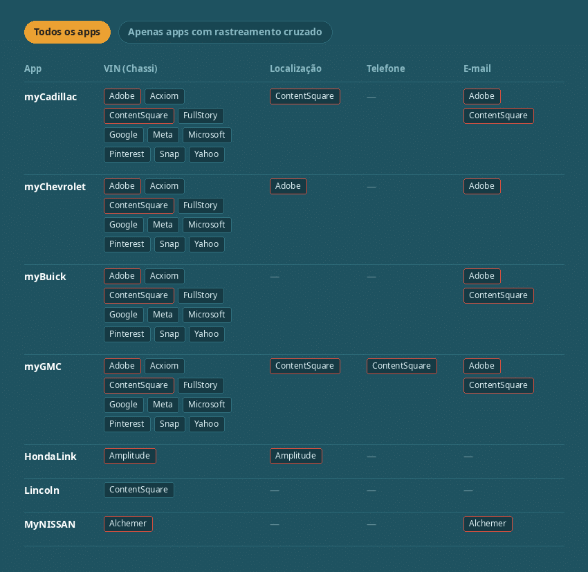 Infográfico com os apps companheiros e quais empresas receberam os dados